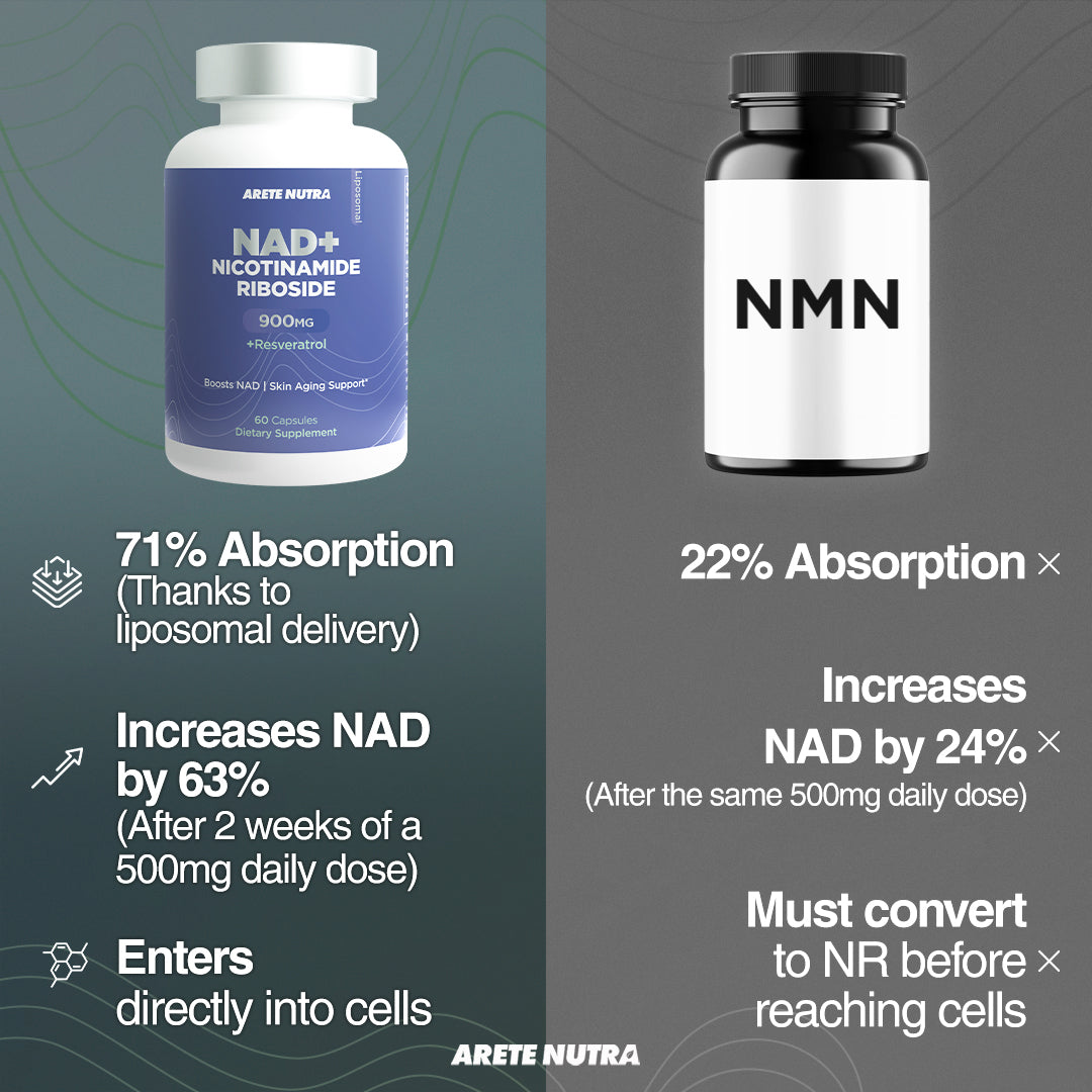 Arete NAD+ Nicotinamide Riboside Plus