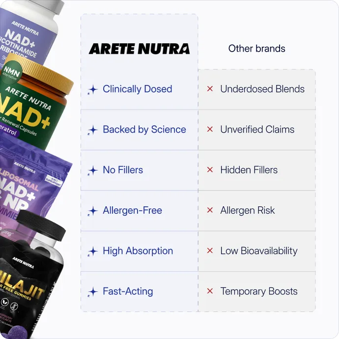Arete NAD+ Nicotinamide Riboside